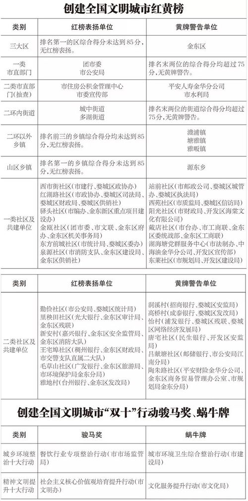 金华社区市容环境测评成绩揭晓，共建文明城市靠大家