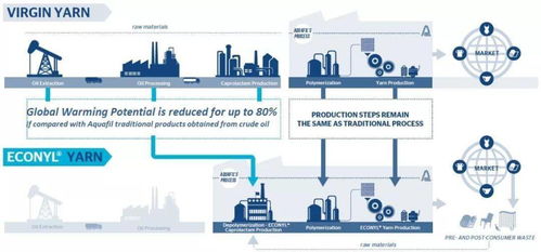绿色风尚 奢侈品牌携手再生尼龙，第三方测评为环保转型保驾护航