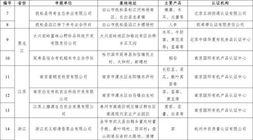 生态环境部关于第一批符合《国家有机食品生产基地考核管理规定》有机食品生产示范基地认定结果的公告