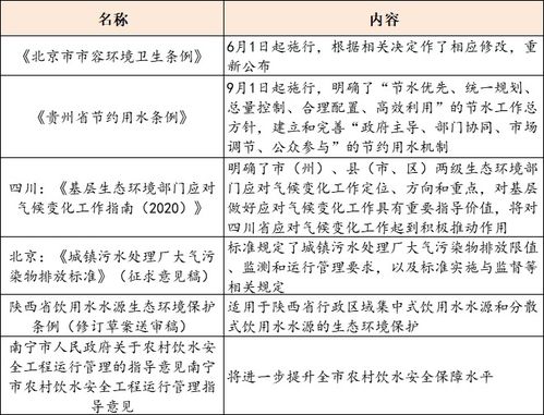 解读北京环境治理新动态 市容条例实施与水业战略论坛聚焦