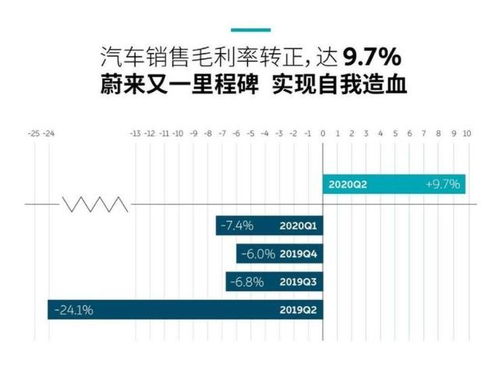 蔚来Q2财报亮眼 新兴业务与三款新品共绘增长蓝图